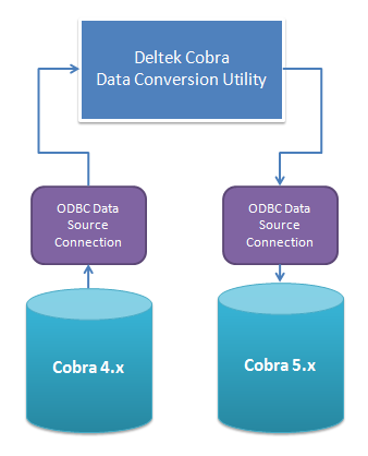 Migrating Projects from Deltek Cobra 4.7 to 5.0