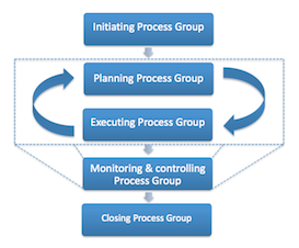 Project Lifecycle