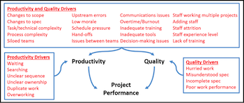 Address Project Processes & Improve Project Performance