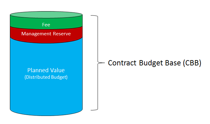 Earned Value Management Terminology Contract Budget