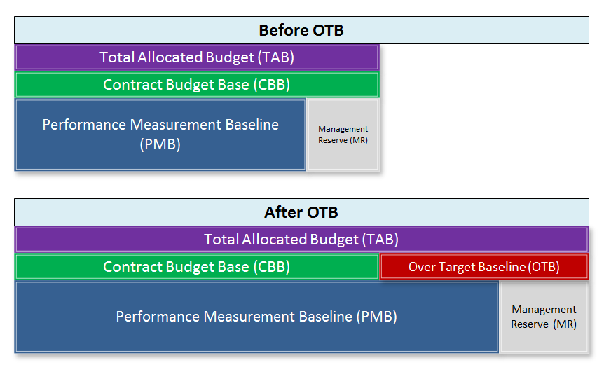 What is an Over Target Baseline (OTB)?