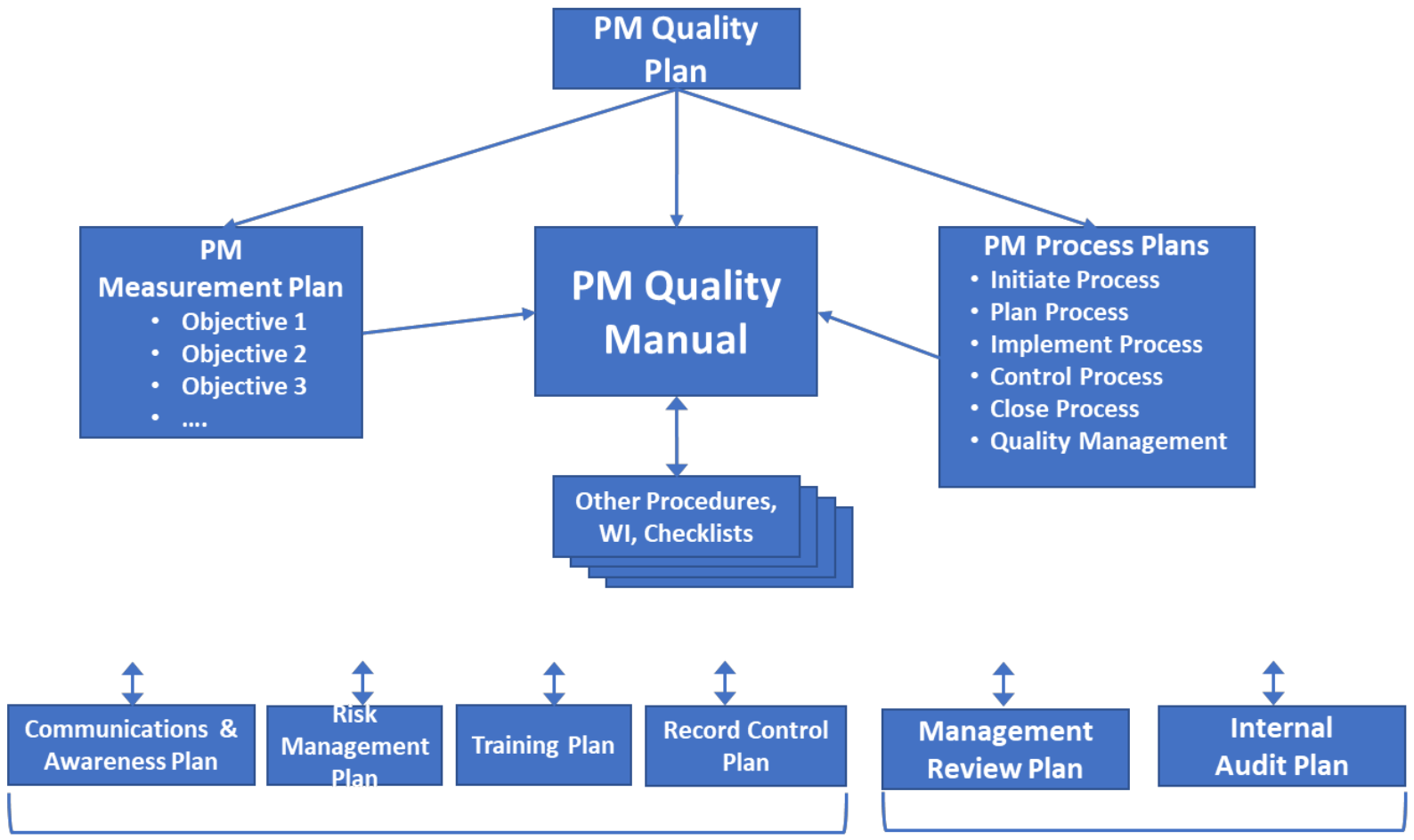 Using ISO 9001 and ISO 21500