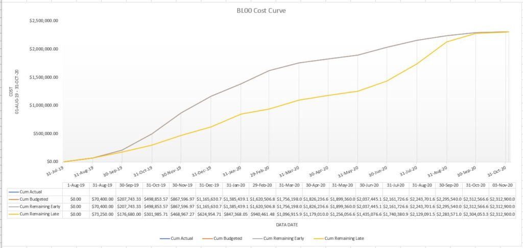 P6 Baseline Cost Curve