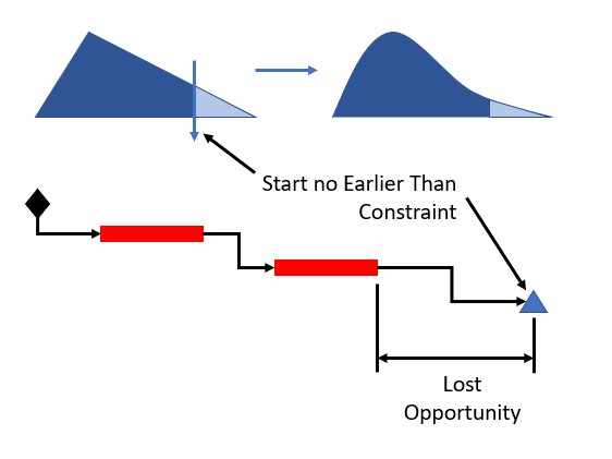 Start On or After (SOOA) Constraint