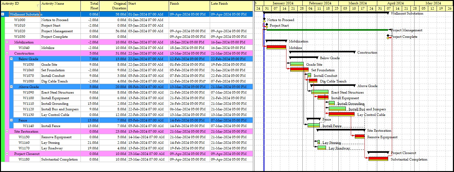 P6 Gantt Chart with late Finish Columns