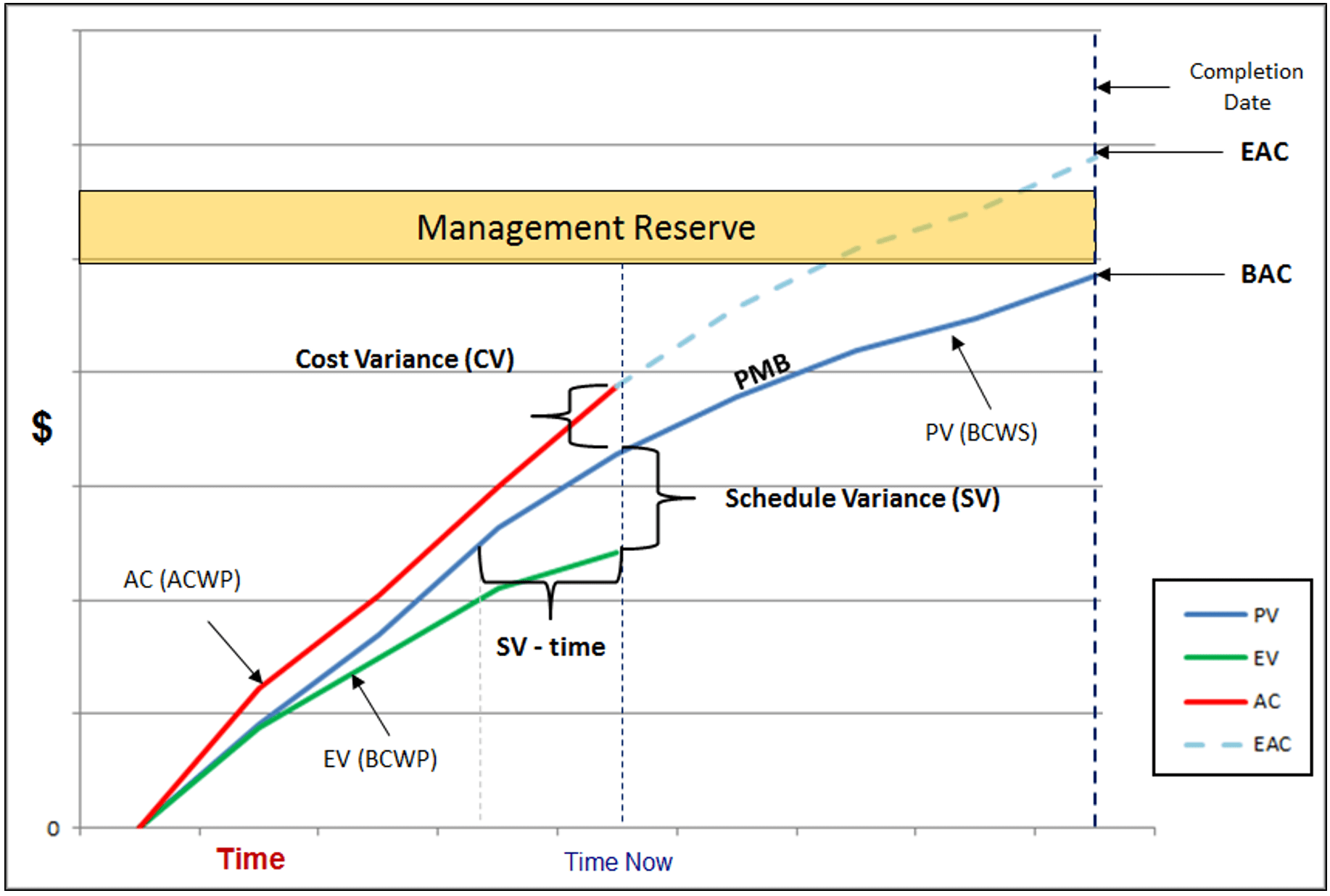 EVM Chart