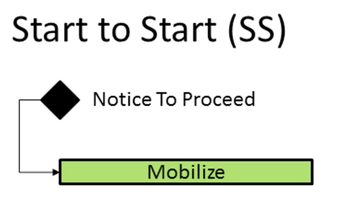 Start to Start (SS)