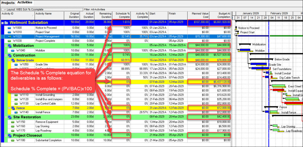 Schedule % Complete Deliverables