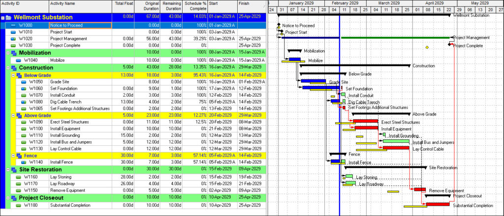 Total float on the Gantt Chart