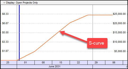 Budgeted Cumulative data 