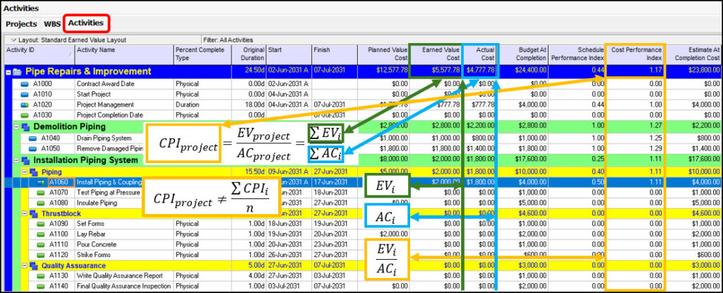 Schedule including non-clean independent CPI values