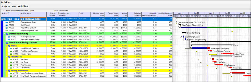 Cumulative Performance
