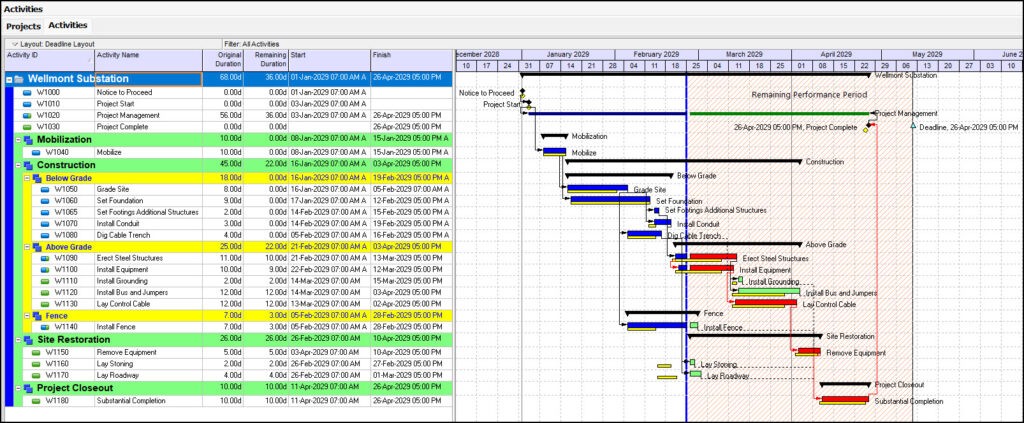 Activity Table and Gantt chart