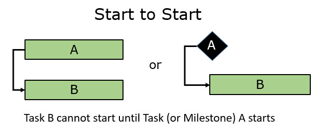 Start-to-Start (SS) Relationships in P6