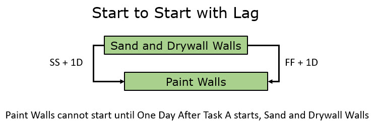 Start to Start with Lag