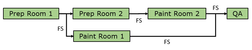 FS logic