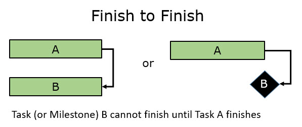 Finish-to-Finish (FF) Relationships