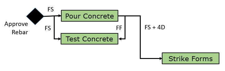 Concurrent Paths