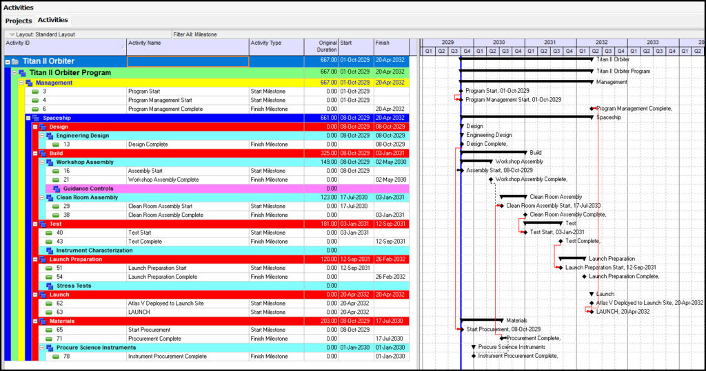 List of all milestones
